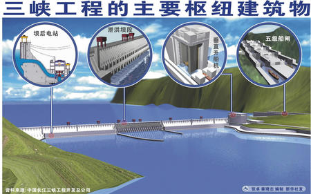 图表:三峡水利枢纽工程示意图 主要枢纽建筑物