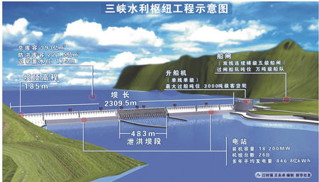 图表:三峡水利枢纽工程示意图
