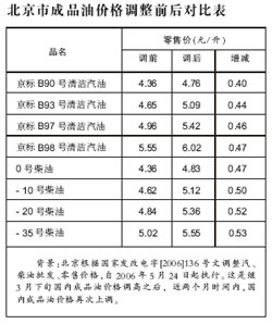 北京今日油价上调 93号汽油每升涨0.44元