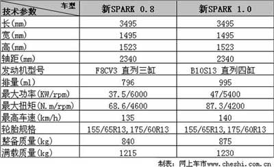 SPARK Ԥۼ4.18-5.98
