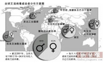 印艾滋病患者首超南非 亚洲面临传播高峰