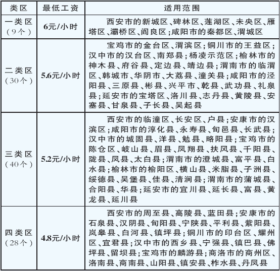 小时工最低工资标准