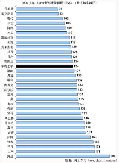 J.D. Power 06³ ·ĩλ