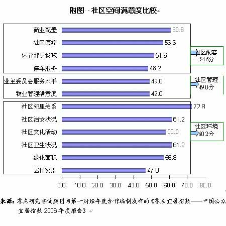 中国城市宜居排名:上海北京大连包容性排行最