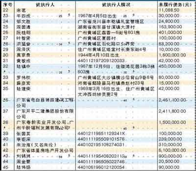 广州曝光第五批55名老赖名单