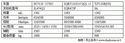 长安微型车CV6即将上市 售价3.5万-4.5万