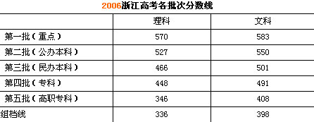 浙江:06年高考各批次分数线公布 文理均大涨