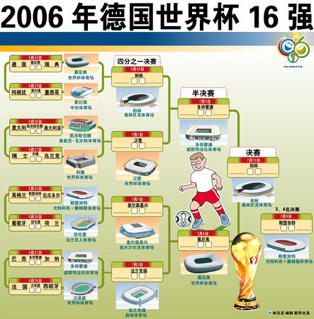 图表:精彩世界杯 2006年德国世界杯16强