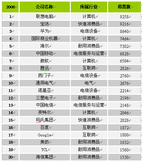 2006中国大学生最佳雇主TOP50排行榜