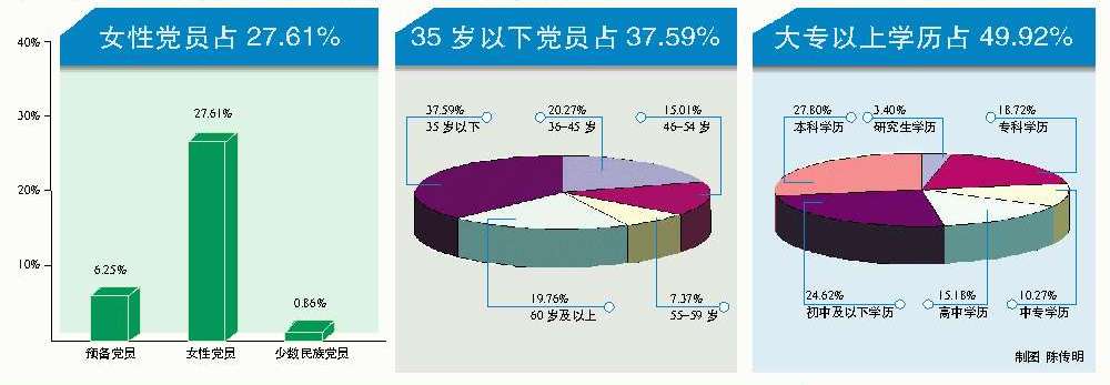 厦门中共党员人数达110990名(图)