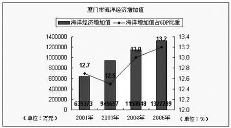 交通运输业gdp(3)