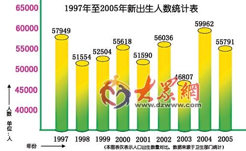 人口出生高峰数据_单独二胎落地或致人口出生小高峰 关注贝因美等奶企(2)