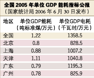 单位能耗gdp