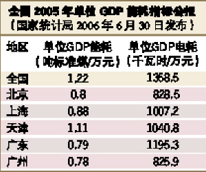 全国各省GDP能耗指标_2007年预计煤炭年均新增需求1.46 亿吨