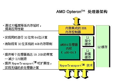 AMD OpteronTM (皓龙)处理器的节能机制