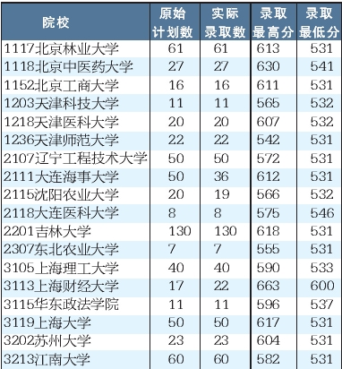 2006年重庆市普通高校招生本科第一批理工类