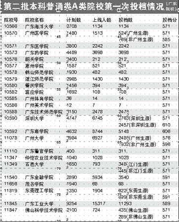 广东一本高校录取结束 二本分数线普遍抬高(图