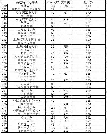 在此次公布的各校录取分数线中