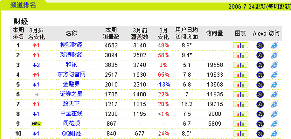 财经类网站覆盖率最新排行:搜狐财经稳居第一