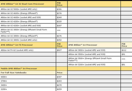狂降61% AMD双核X2 5000+仅合2400元