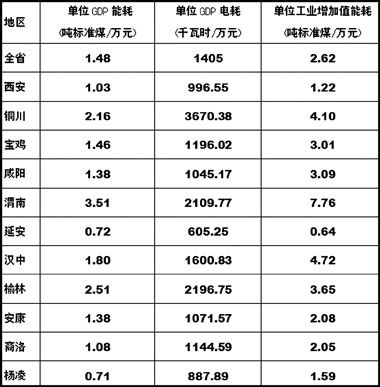 省统计局省发改委通报2005年各市区GDP能耗