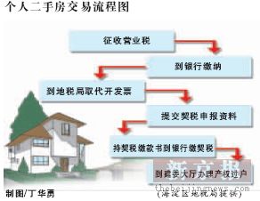 北京二手房个税8月将强征 地税过户量倍增(图