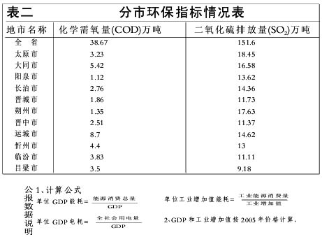 全国各省GDP能耗指标_2007年预计煤炭年均新增需求1.46 亿吨(2)