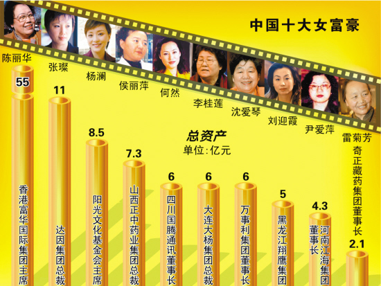 中国十大女富豪榜出炉