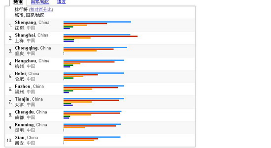 Google֮(17)ȸ裬HHڅ