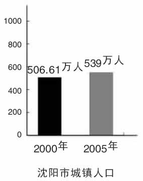 沈阳市人口信息_沈阳市信息工程