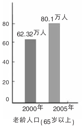 沈阳人口年龄比例_...潮消失 24年人口见顶 全面放开后你生吗