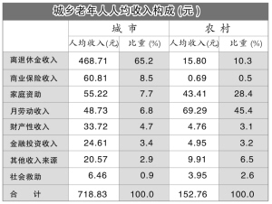 复式统计表_中国城乡人口统计表