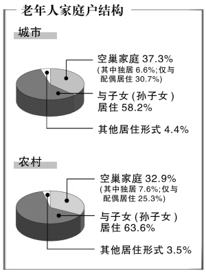 农村老年人口数_山东人口健康状况总体良好 女性健康比例略低(2)