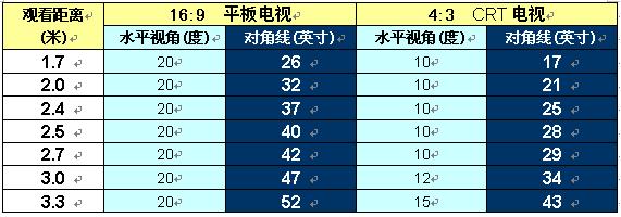 同等距离最佳有效视角下 高清晰度的画面观感需要16:9宽屏,大尺寸的