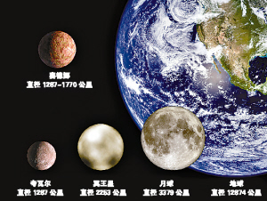 最近几年发现的新行星与月球和地球的对比示意图.