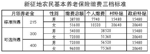 长春新征地农民养老保险缴费有三档(图)