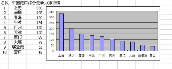 中国港口竞争力排行_2008年中国港口综合