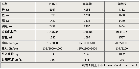 江铃JX7160L等对比(图)