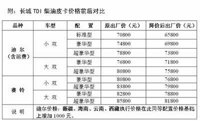 长城宣布官方降价：柴油皮卡最高优惠5000