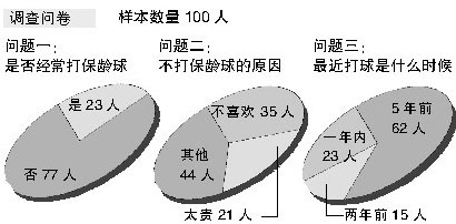 北京保龄球馆十年倒闭无数 工作日5元1局都没客