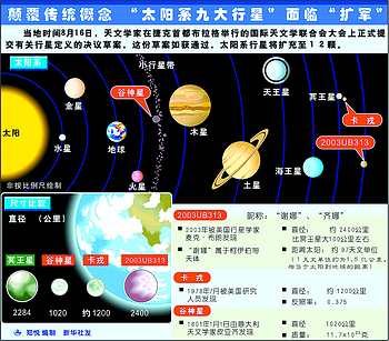 太阳系行星可能增至12颗(图)