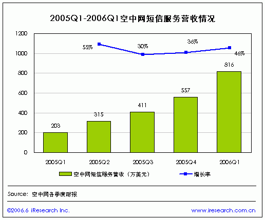 空中网短信收入猛增 调整业务结构避风险-搜狐