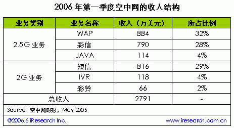 空中网短信收入猛增 调整业务结构避风险-搜狐