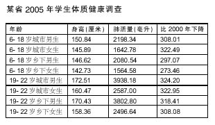 青少年体质20年来持续下降(图)