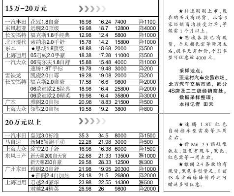 汽车市场：上周北京市场部分车型价格表