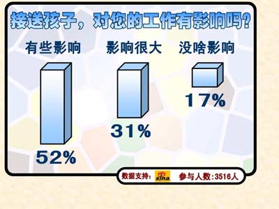 [时空调查]八成家长因接送孩子上下学影响工作