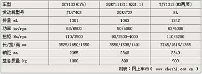 长安CV6全面曝光 预计价格4-5万元(图)