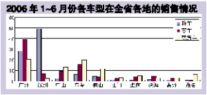广东二手车交易同比增43% 轿车份额最大
