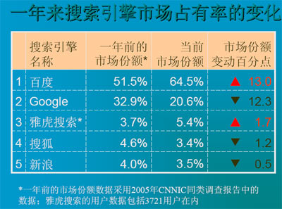 吕伯望搜索引擎报告：Google市场份额降12.3%