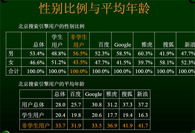 吕伯望搜索引擎报告：Google市场份额降12.3%